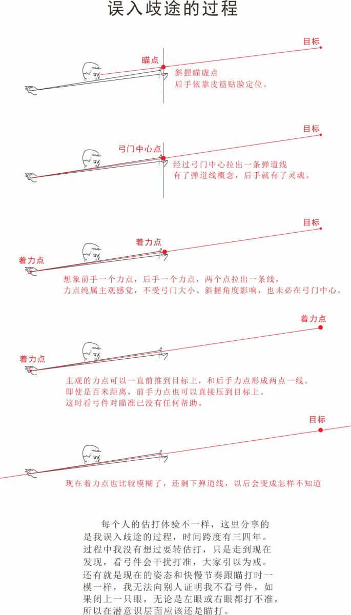 从瞄转估的过程.jpg